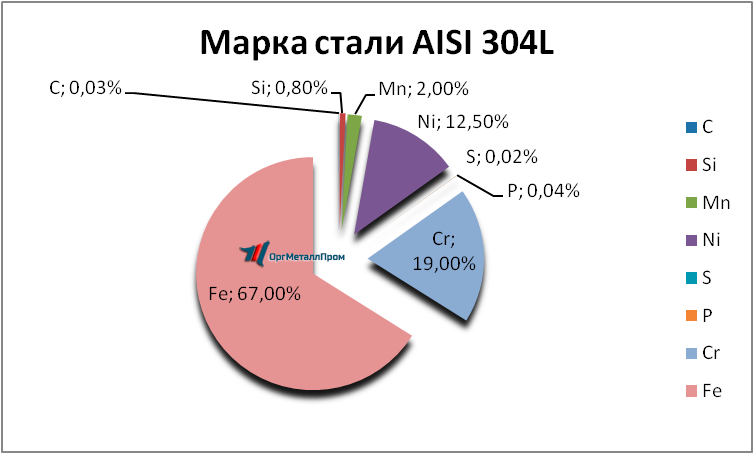   AISI 316L   blagoveshchensk.orgmetall.ru