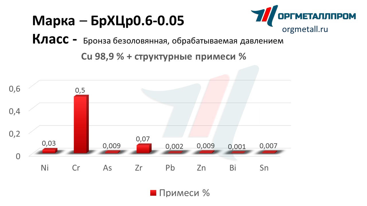    0.6-0.05   blagoveshchensk.orgmetall.ru