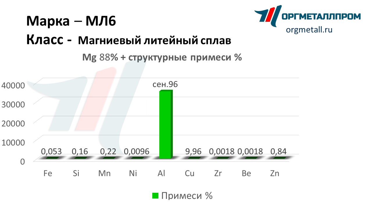    6   blagoveshchensk.orgmetall.ru